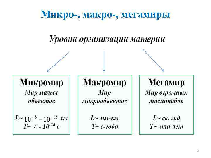 Микро макро мегамиры презентация