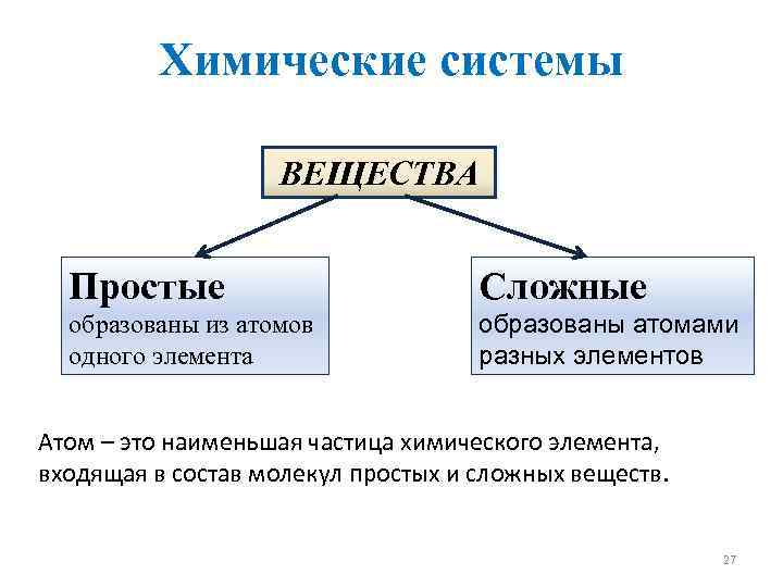 Химические системы ВЕЩЕСТВА Простые Сложные образованы из атомов одного элемента образованы атомами разных элементов