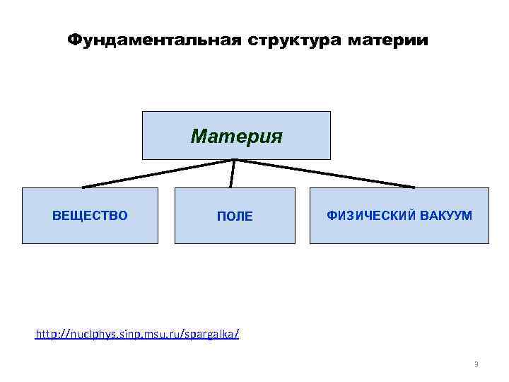 Строение материи. Структура материи.