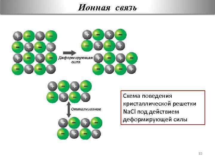 Механизм ионной связи. Ионная связь схема. Схема связи ионной связи. Механизм связи в ионной кристаллической решетки. NACL ионная химическая связь.