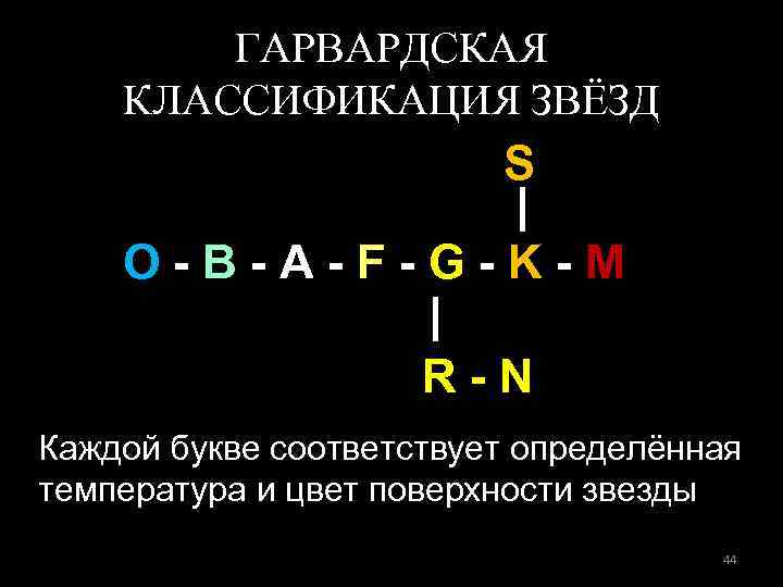 ГАРВАРДСКАЯ КЛАССИФИКАЦИЯ ЗВЁЗД S | O-B-A-F-G-K-M | R-N Каждой букве соответствует определённая температура и