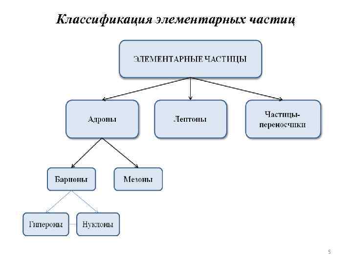 Частица схема