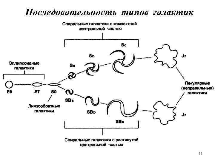 Последовательность типов галактик 56 