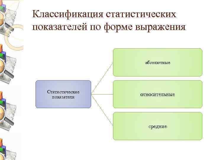 Классификация статистических показателей по форме выражения абсолютные Статистические показатели относительные средние 