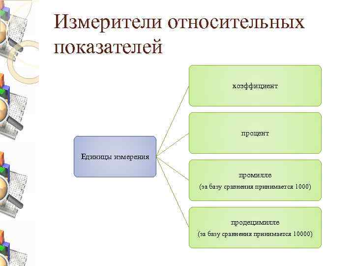 Измерители относительных показателей коэффициент процент Единицы измерения промилле (за базу сравнения принимается 1000) продецимилле