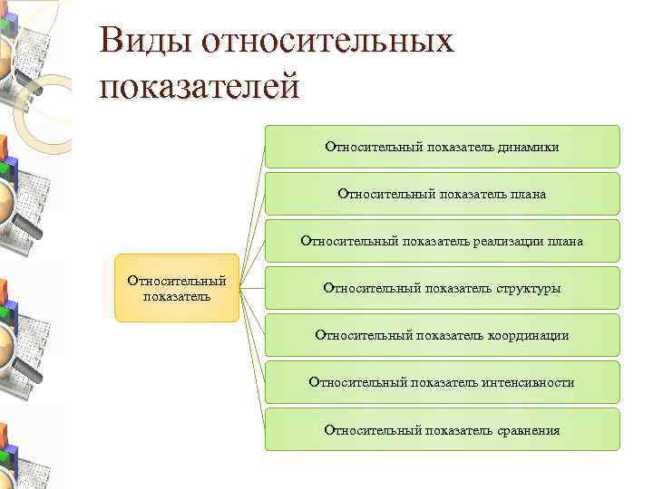 Виды относительных показателей Относительный показатель динамики Относительный показатель плана Относительный показатель реализации плана Относительный