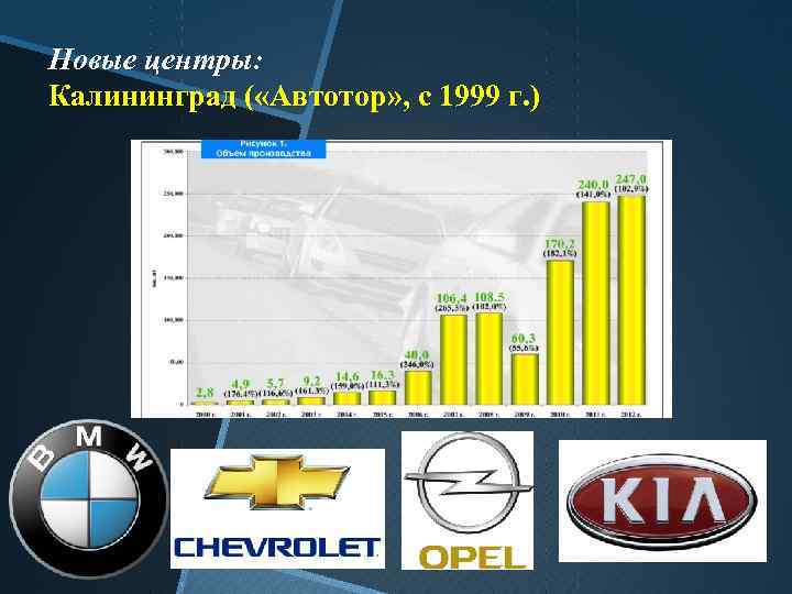 Новые центры: Калининград ( «Автотор» , с 1999 г. ) 