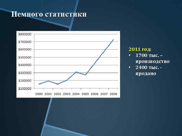 Немного статистики 2011 год: • 1700 тыс. – производство • 2400 тыс. продано 