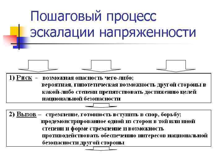Пошаговый процесс эскалации напряженности 