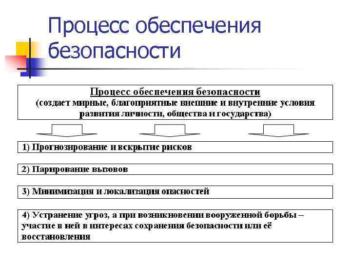 Процесс обеспечения безопасности 