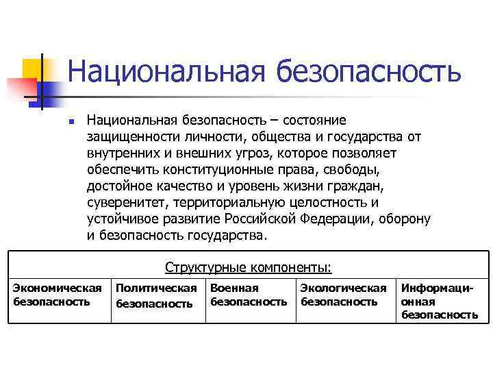 Национальная безопасность n Национальная безопасность – состояние защищенности личности, общества и государства от внутренних