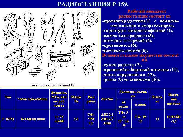 РАДИОСТАНЦИЯ Р-159. Рабочий комплект радиостанции состоит из -приемопередатчика(1) с комплектом питания и амортизатором, -гарнитуры