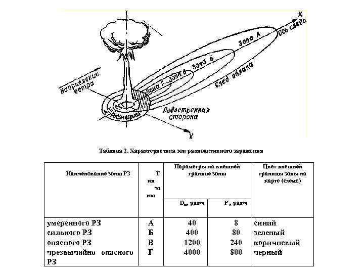 Таблица 2. Характеристика зон радиоактивного заражения Наименование зоны РЗ Т Параметры на внешней границе