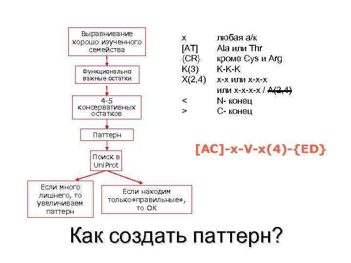 Выравнивание хорошо изученного семейства Функционально важные остатки 4 -5 консервативных остатков x [AT] {CR}