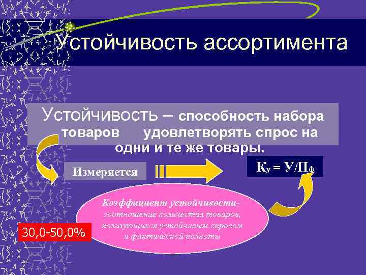 Устойчивость ассортимента Устойчивость – способность набора товаров удовлетворять спрос на одни и те же