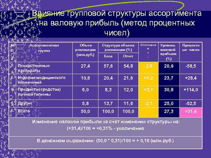 Влияние групповой структуры ассортимента на валовую прибыль (метод процентных чисел) № П / п