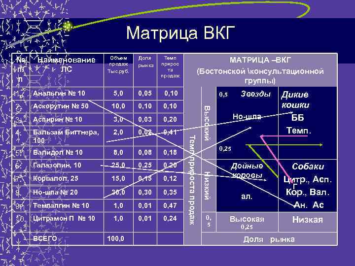 Матрица ВКГ № п/ п Наименование ЛС Объем продаж Тыс. руб. Доля рынка Темп