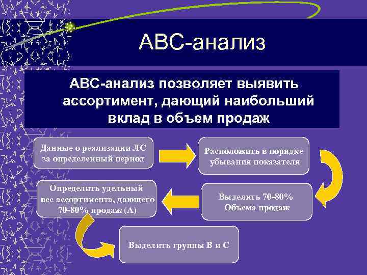 АВС-анализ позволяет выявить ассортимент, дающий наибольший вклад в объем продаж Данные о реализации ЛС