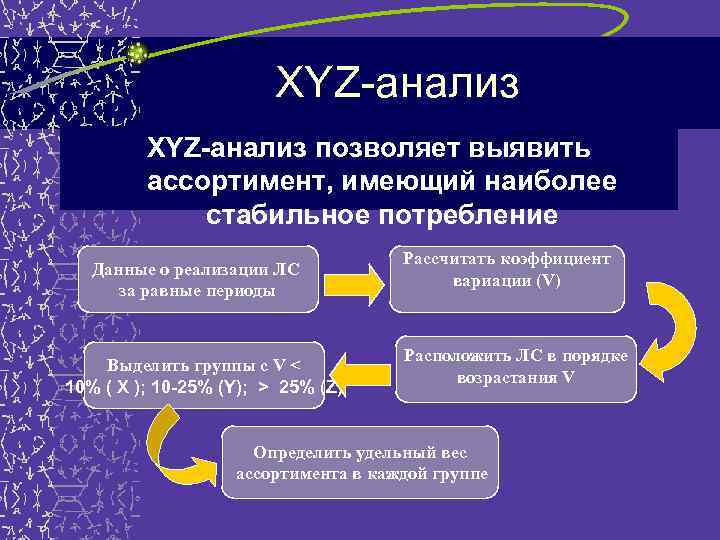 XYZ-анализ позволяет выявить ассортимент, имеющий наиболее стабильное потребление Данные о реализации ЛС за равные