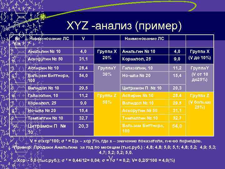 XYZ -анализ (пример) № п/п Наименование ЛС V 1. Анальгин № 10 4, 0