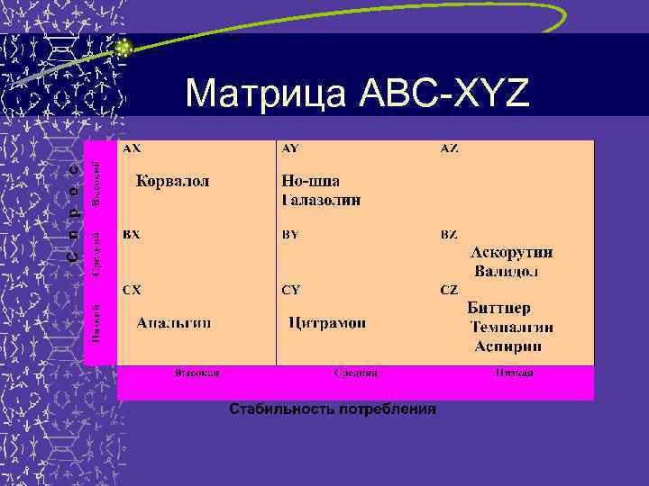 Abc xyz. АВС xyz матрица. ABC матрица. АБС анализ ассортимента аптеки. Ассортиментная матрица ABC.