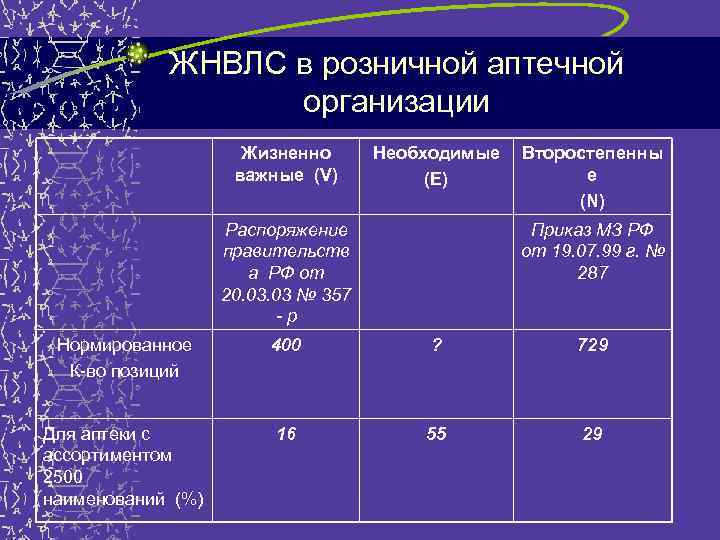 ЖНВЛС в розничной аптечной организации Жизненно важные (V) Необходимые (E) Распоряжение правительств а РФ