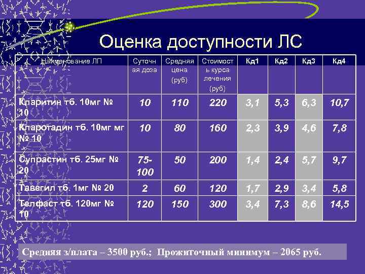 Оценка доступности ЛС Наименование ЛП Суточн ая доза Средняя цена (руб) Стоимост ь курса