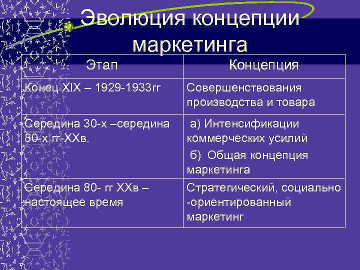 Эволюция концепции маркетинга Этап Концепция Конец XIX – 1929 -1933 гг Совершенствования производства и