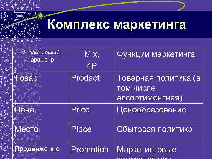 Комплекс маркетинга Управляемый параметр Товар Mix, 4 P Prodact Функции маркетинга Цена Price Товарная