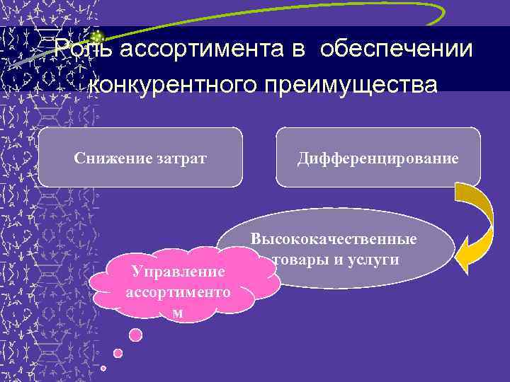 Роль ассортимента в обеспечении конкурентного преимущества Снижение затрат Управление ассортименто м Дифференцирование Высококачественные товары