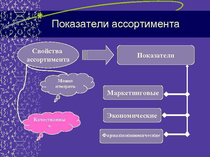 Показатели ассортимента Свойства ассортимента Можно измерить Качественны е Показатели Маркетинговые Экономические Фармакоэкономические 