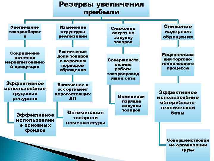 Резервы увеличения прибыли Увеличение товарооборот а Изменение структуры реализации Сокращение остатков нереализованно й продукции