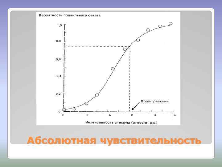 Абсолютная чувствительность 