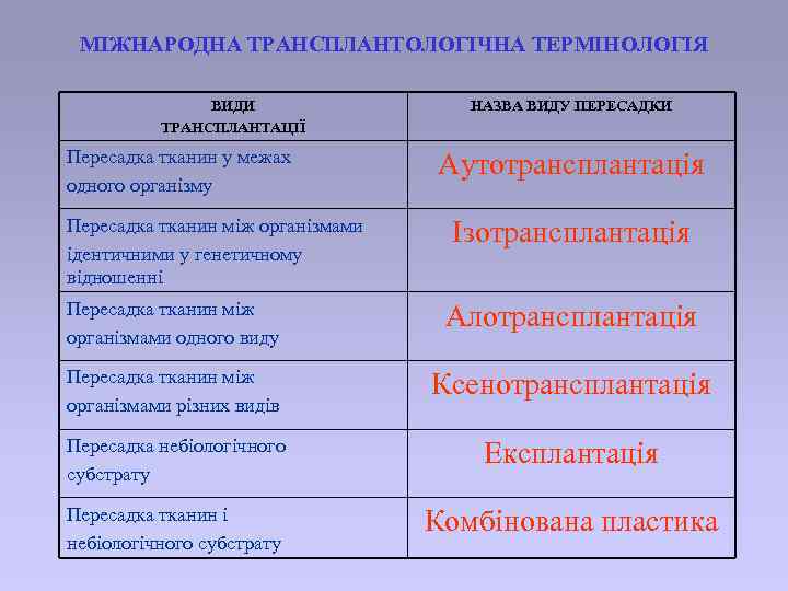 МІЖНАРОДНА ТРАНСПЛАНТОЛОГІЧНА ТЕРМІНОЛОГІЯ ВИДИ ТРАНСПЛАНТАЦІЇ Пересадка тканин у межах одного організму Пересадка тканин між