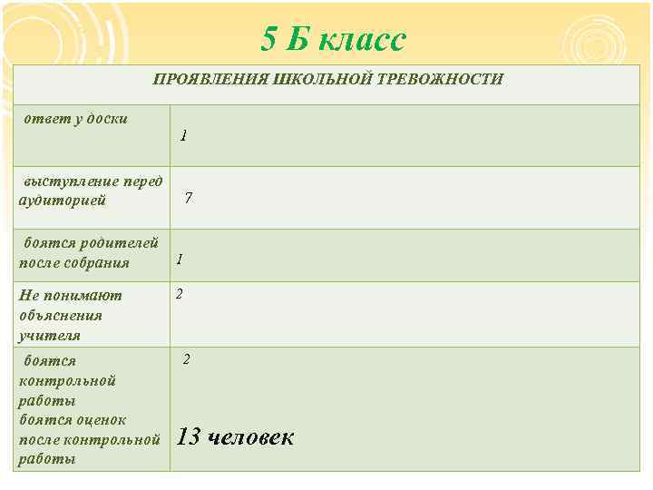 5 Б класс ПРОЯВЛЕНИЯ ШКОЛЬНОЙ ТРЕВОЖНОСТИ ответ у доски 1 выступление перед аудиторией боятся