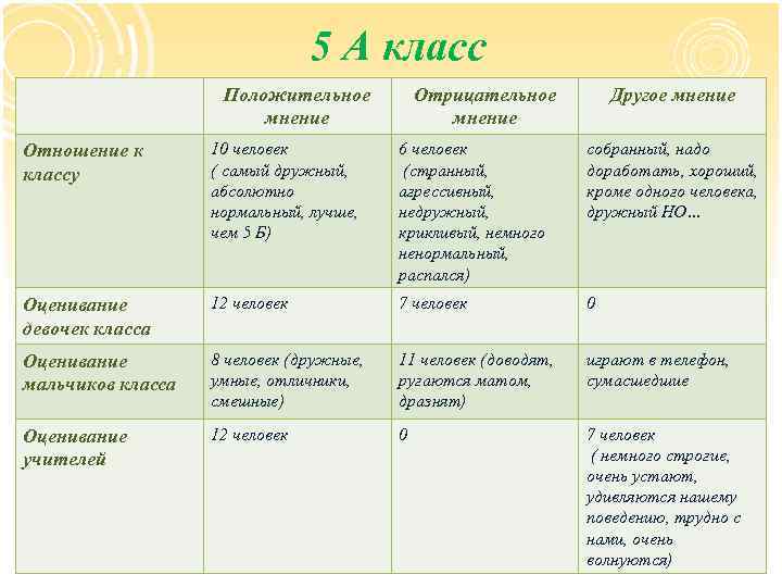 5 А класс Положительное мнение Отрицательное мнение Другое мнение Отношение к классу 10 человек