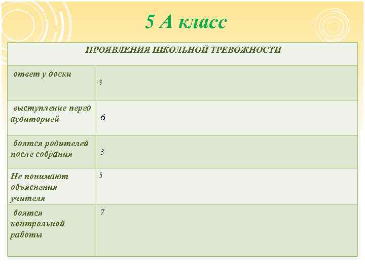 5 А класс ПРОЯВЛЕНИЯ ШКОЛЬНОЙ ТРЕВОЖНОСТИ ответ у доски 3 выступление перед аудиторией 6