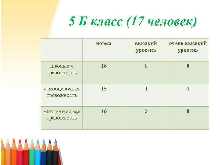 5 Б класс (17 человек) норма высокий уровень очень высокий уровень школьная тревожность 16