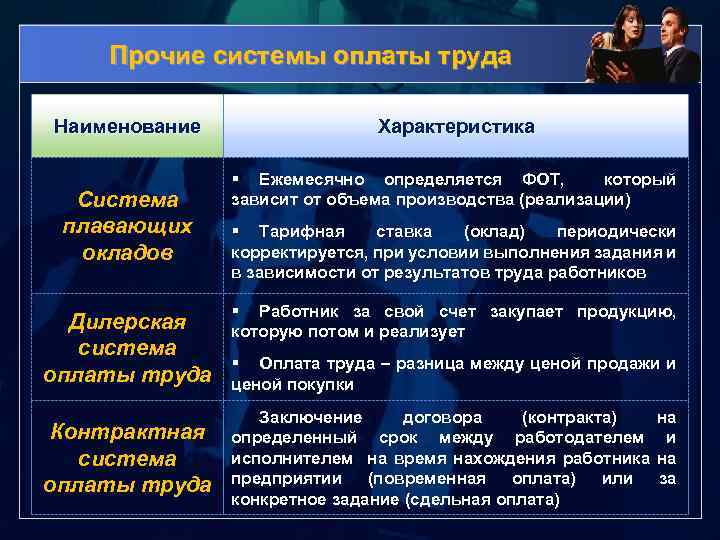 Плавающая система оплаты труда. Системы оплаты труда. Характеристика системы оплаты труда. Договорная система оплаты труда. Контрактная система оплаты труда.