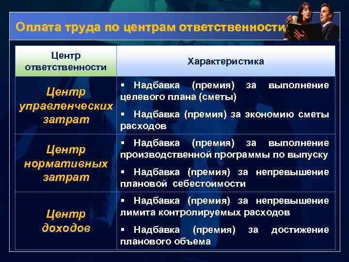 Оплата труда по центрам ответственности Центр ответственности Характеристика § Надбавка (премия) за целевого плана