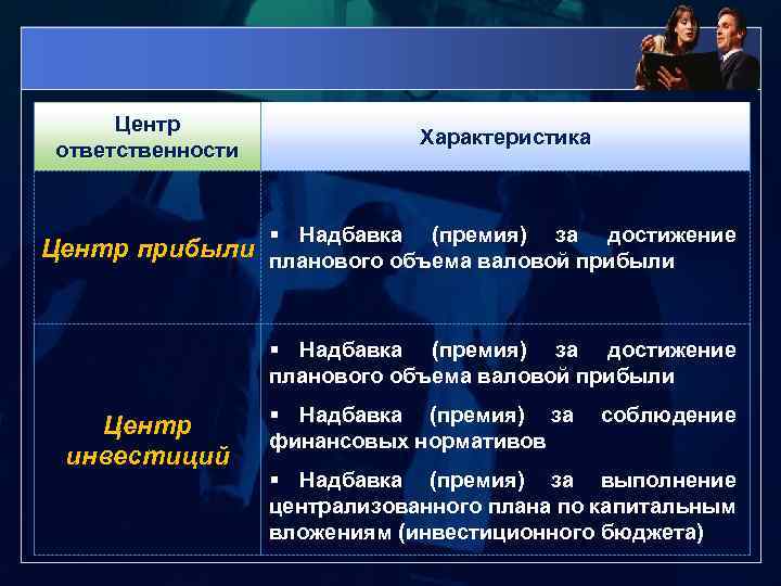 Центр ответственности Характеристика § Надбавка (премия) за достижение Центр прибыли планового объема валовой прибыли
