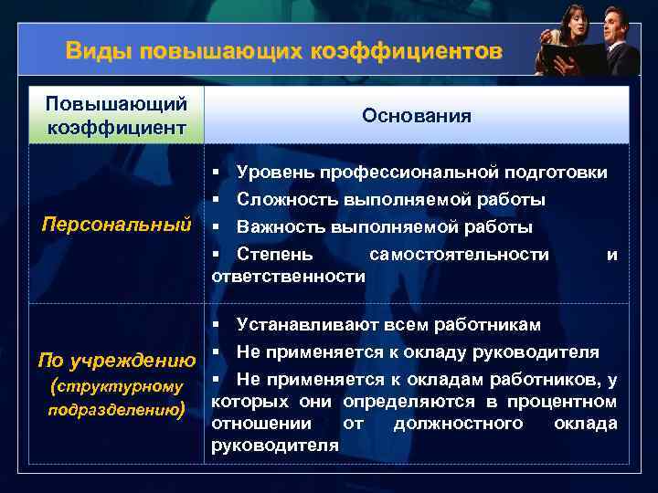 Виды повышающих коэффициентов Повышающий коэффициент Основания § Уровень профессиональной подготовки § Сложность выполняемой работы