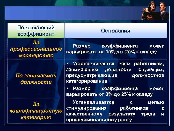 Повышающий коэффициент Основания За Размер коэффициента может профессиональное варьировать от 10% до 20% к