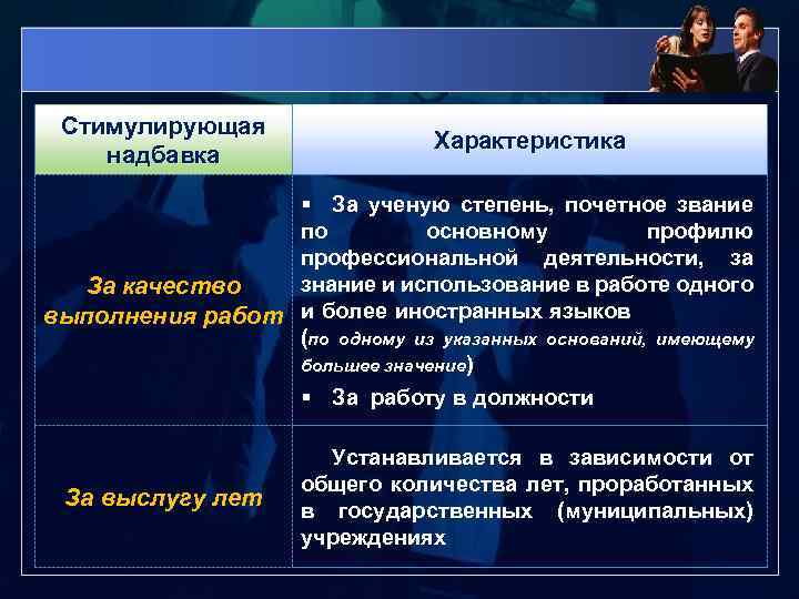 Стимулирующая надбавка Характеристика § За ученую степень, почетное звание по основному профилю профессиональной деятельности,