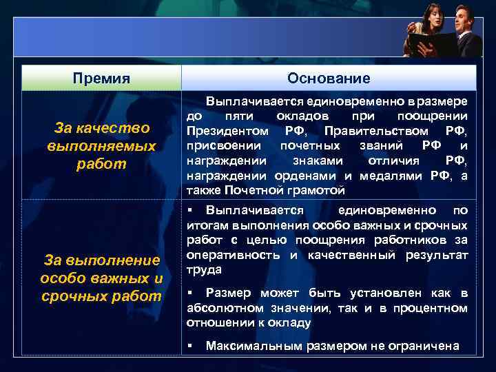 Премия Основание За качество выполняемых работ Выплачивается единовременно в размере до пяти окладов при