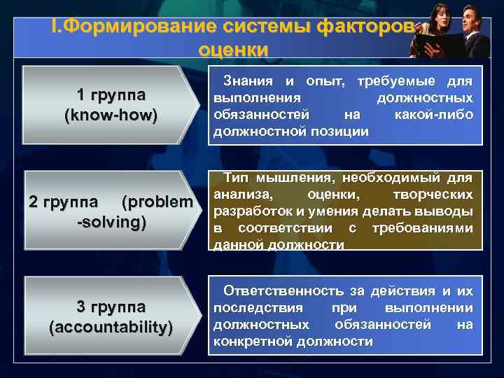 I. Формирование системы факторов оценки 1 группа (know-how) Знания и опыт, требуемые для выполнения