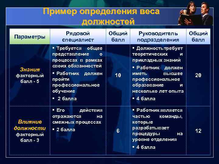 Пример определения веса должностей Параметры Знания факторный балл - 5 Влияние должности факторный балл