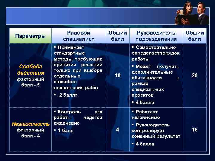 Параметры Рядовой специалист Свобода действия § Применяет стандартные методы, требующие принятия решений только при