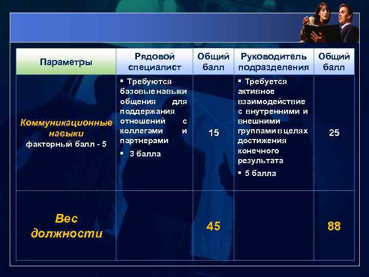 Параметры Рядовой специалист § Требуются базовые навыки общения для поддержания с Коммуникационные отношений коллегами