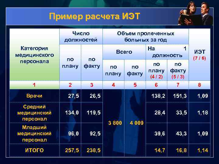 Сотрудники объем. Категории медицинского персонала. Количество медицинского персонала в году по категориям. Количество среднего медперсонала. Расчет числа должностей медицинского персонала.